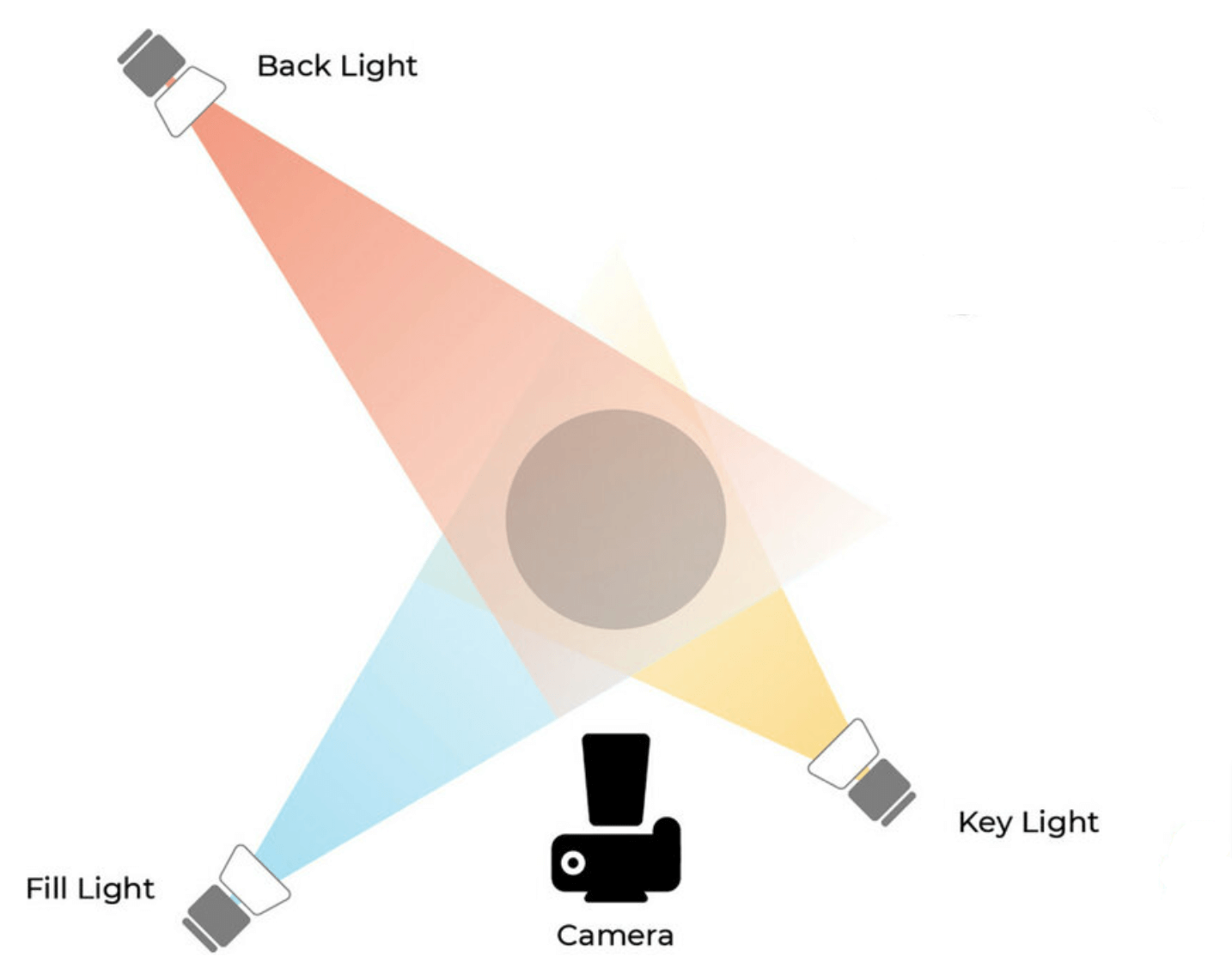 Master three point light factor